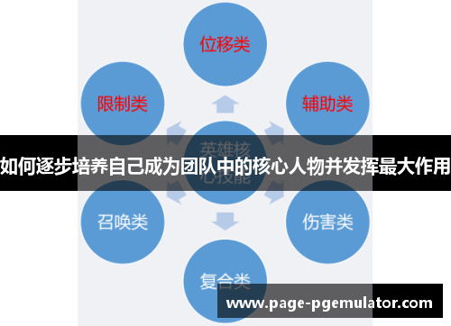 如何逐步培养自己成为团队中的核心人物并发挥最大作用